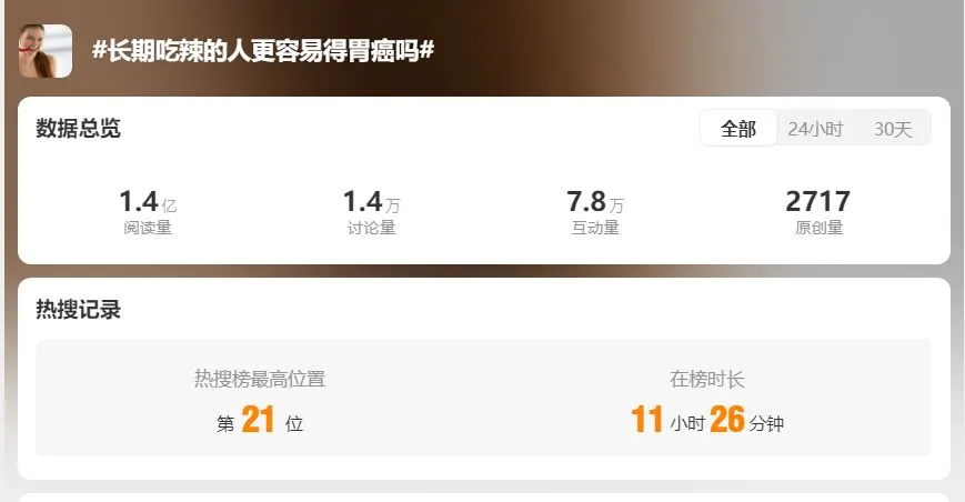 wb热搜第21位：长期吃辣的人更容易得胃癌吗？
