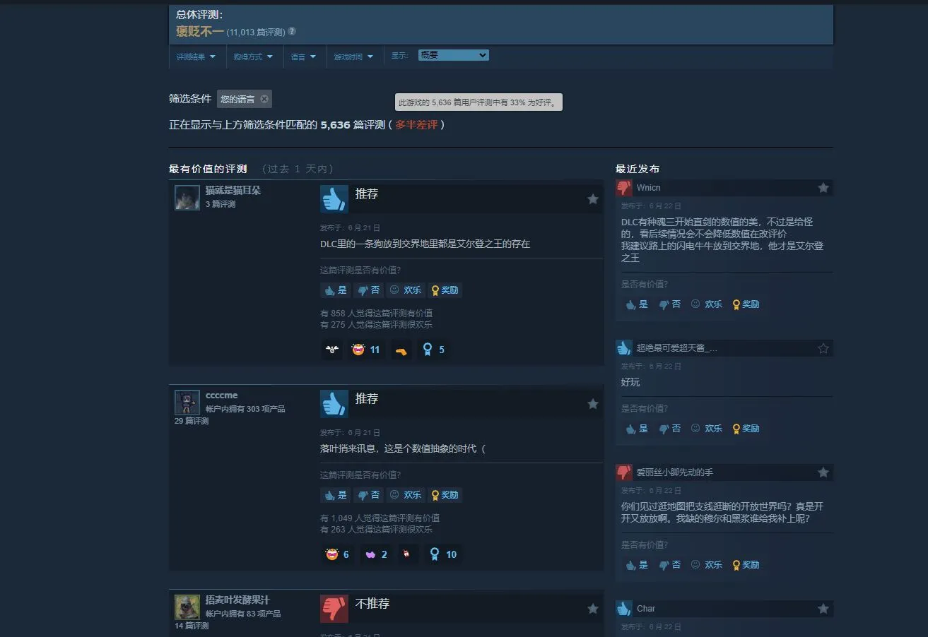 《黄金树幽影》steam好评率掉至64%，中文好评率33%