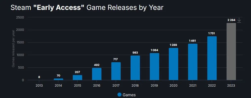 Steam年度总结：1.4万款新游上架，《守望先锋2》居差评榜榜首