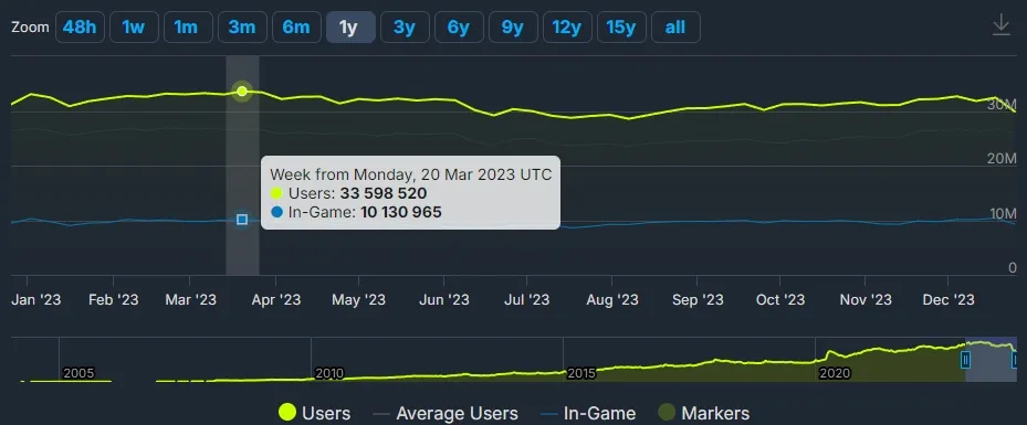 Steam年度总结：1.4万款新游上架，《守望先锋2》居差评榜榜首