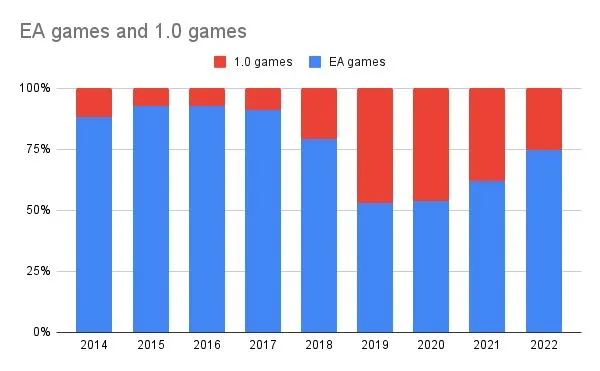 Steam年度总结：1.4万款新游上架，《守望先锋2》居差评榜榜首