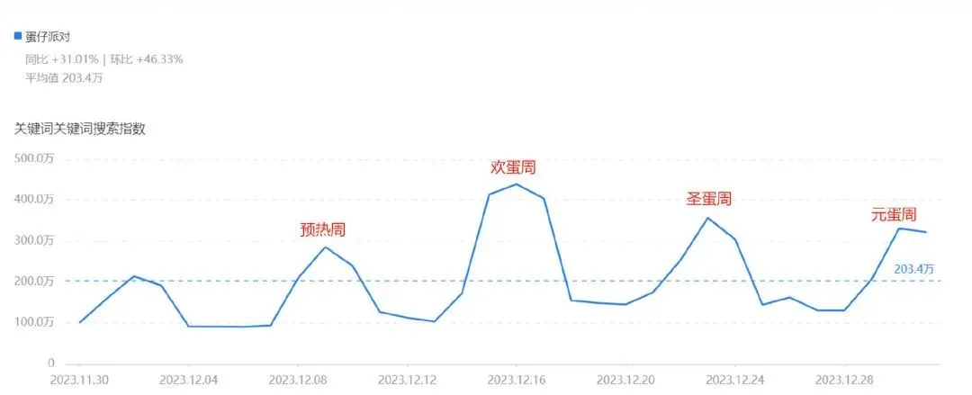 火爆一整年之后，《蛋仔派对》仍在突破上限