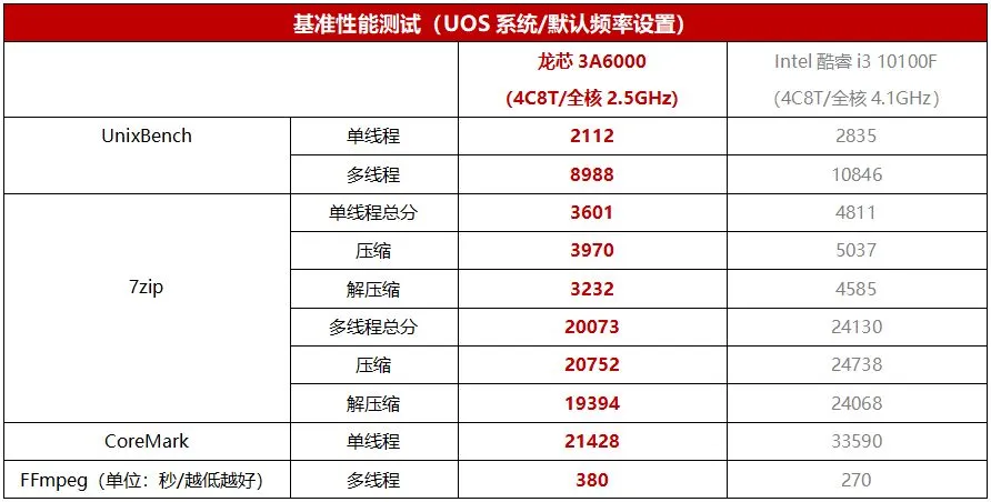 靠谱！龙芯3A6000处理器套装测评，体验远超预期