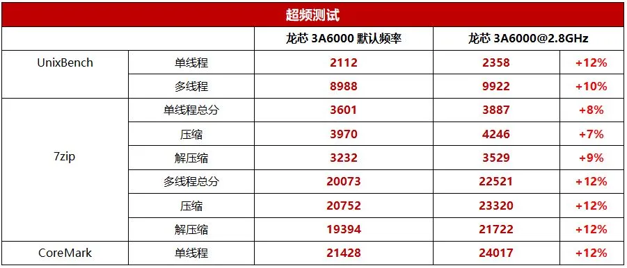 靠谱！龙芯3A6000处理器套装测评，体验远超预期