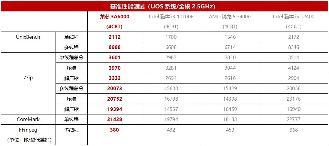 靠谱！龙芯3A6000处理器套装测评，体验远超预期