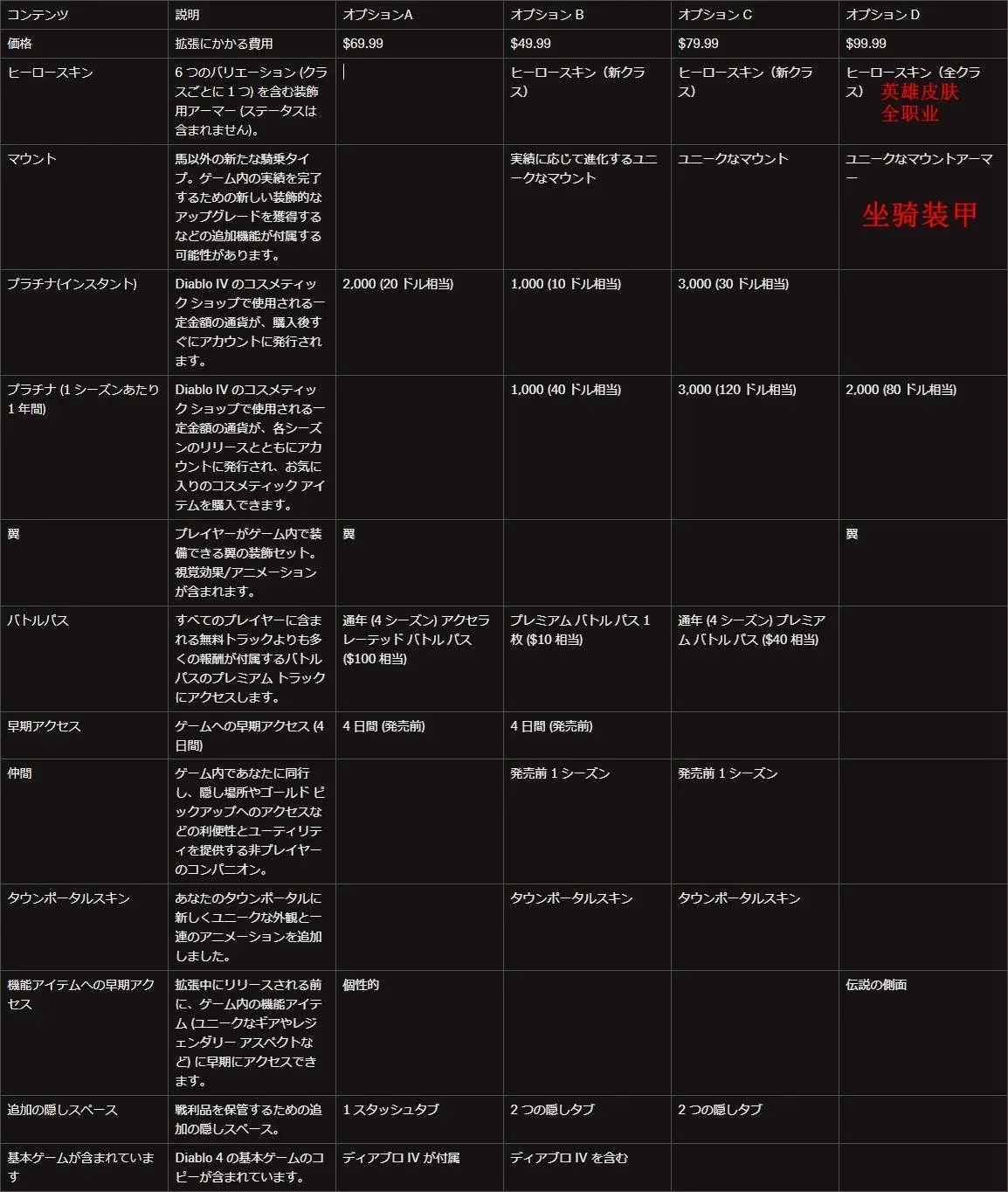 《暗黑破坏神4》DLC计划曝出 售价近百美元皮肤坐骑引热议