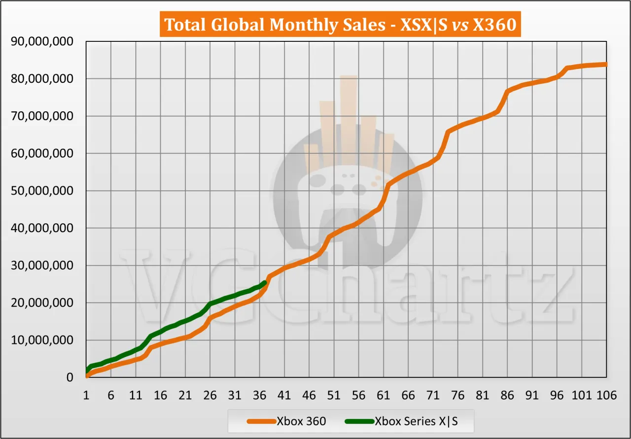 截止2023年11月Xbox Series X|S与Xbox 360生涯销量对比
