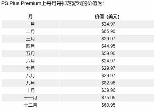 PS+在2023年共提供251款游戏 总价超8000美元