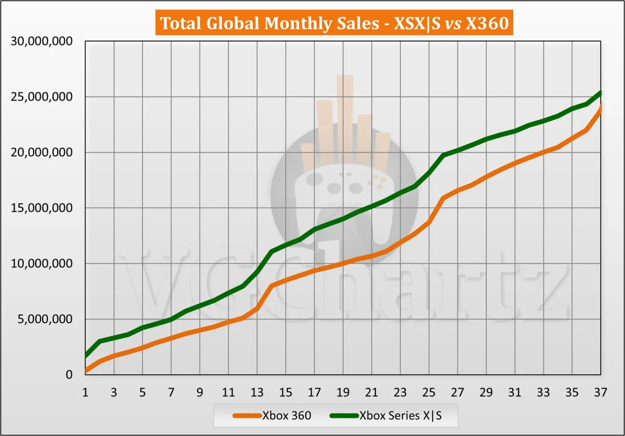 截止2023年11月Xbox Series X|S与Xbox 360生涯销量对比