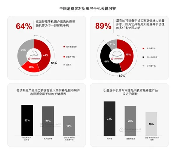 曝华为上调2024年折叠屏出货目标
