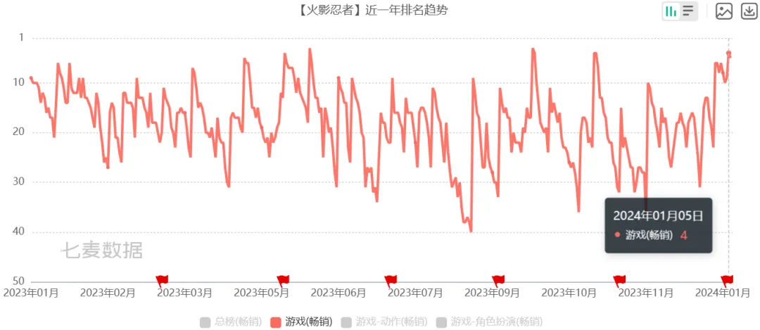 腾讯这游戏，怎么上线8年还能畅销第四？