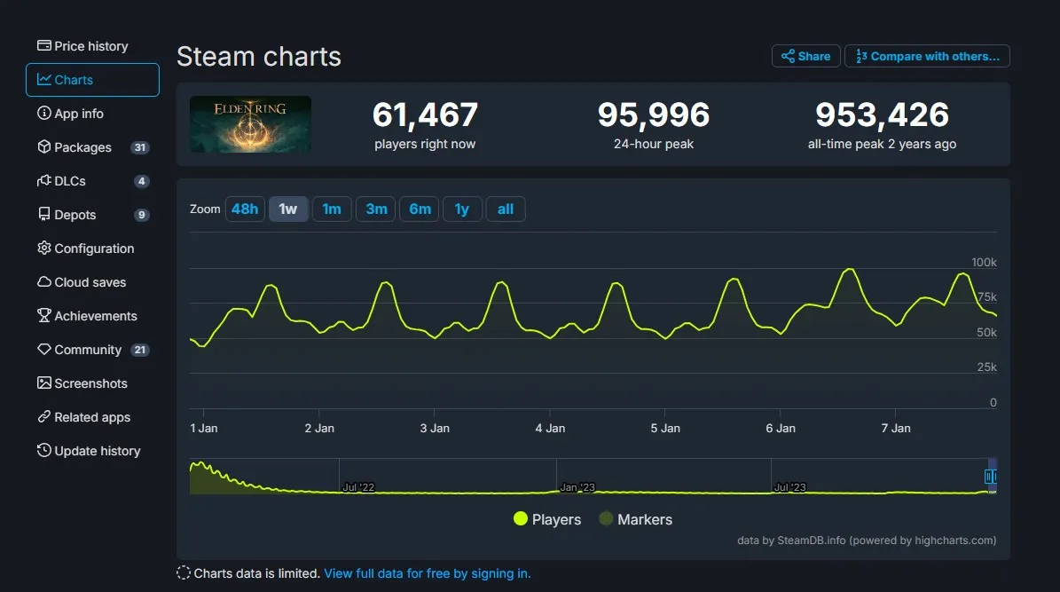 《艾尔登法环》Steam在线24小时峰值超过9万人