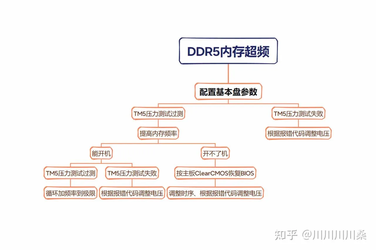 解决DDR5高频内存的容量问题丨宏碁冰刃72000MHz内存超频测试
