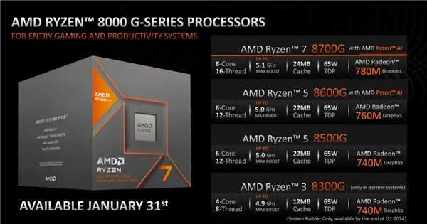 AMD正式发布桌面锐龙8000G APU：核显遥遥领先！碾压对手4.6倍