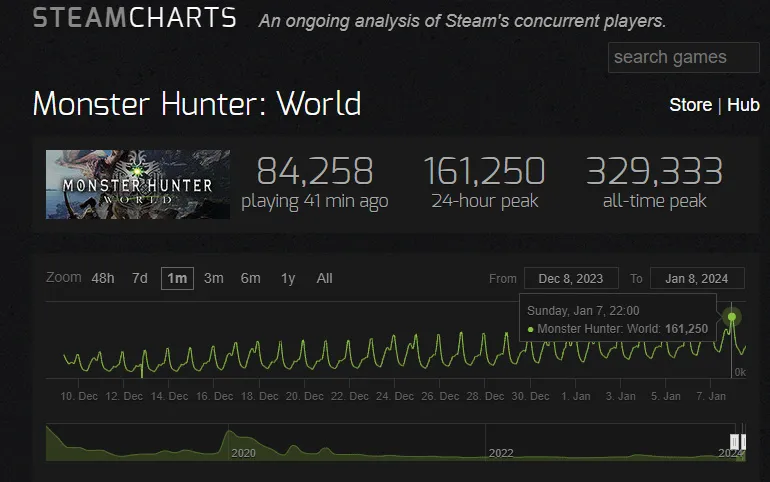 《怪物猎人：世界》Steam在线人数持续飙升至16万