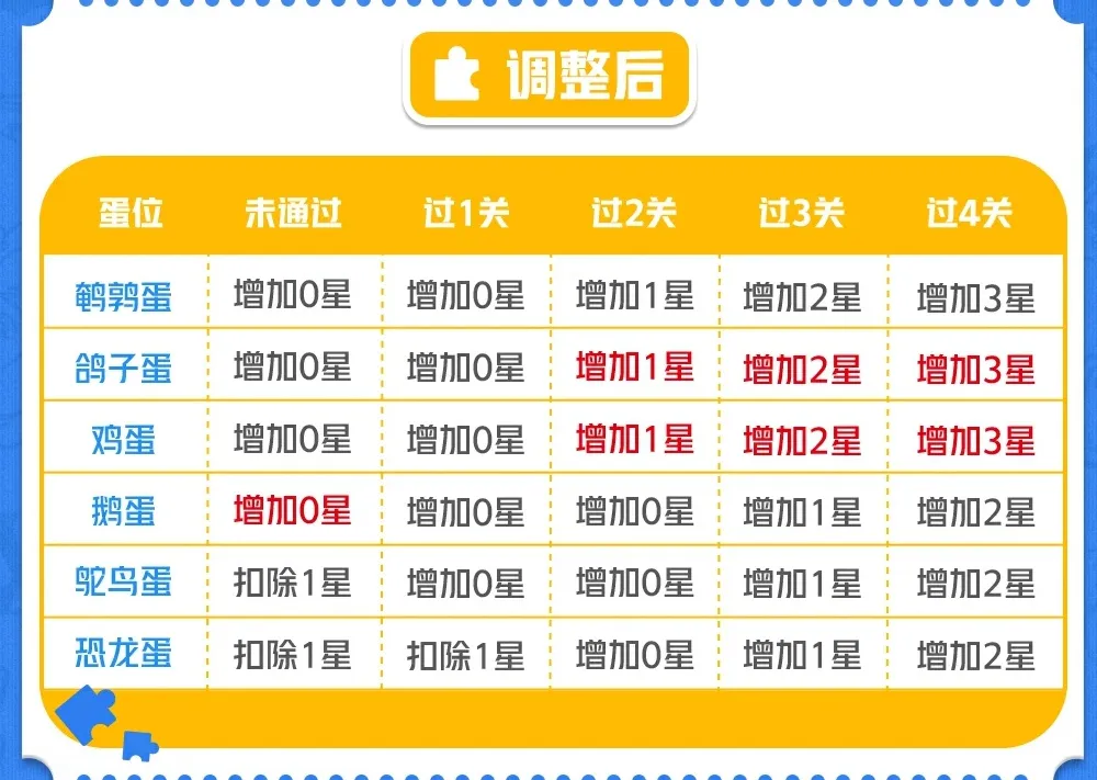 容纳5亿玩家，《蛋仔派对》正在全民化