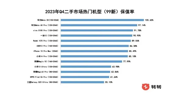 二手机保值率排行：华为Mate X5/Mate60 Pro成保值王