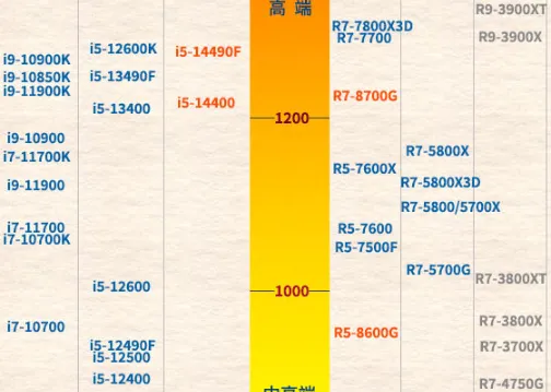 怒斩1050TI、畅玩3A——新王R7 8700G登基