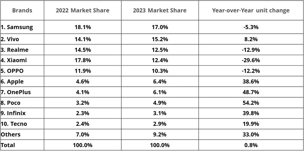 2023 印度手机战报：三星降 5.3% 第一、vivo 升 8.2% 第二