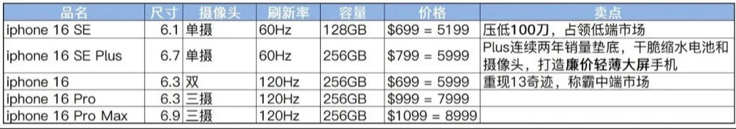 消息称苹果16 Pro Max将拥有iPhone有史以来最强手机续航能力