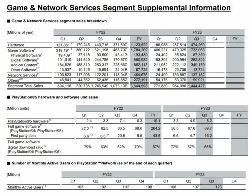 PS5终身销量达到5480万台！《蜘蛛侠2》销量破千万
