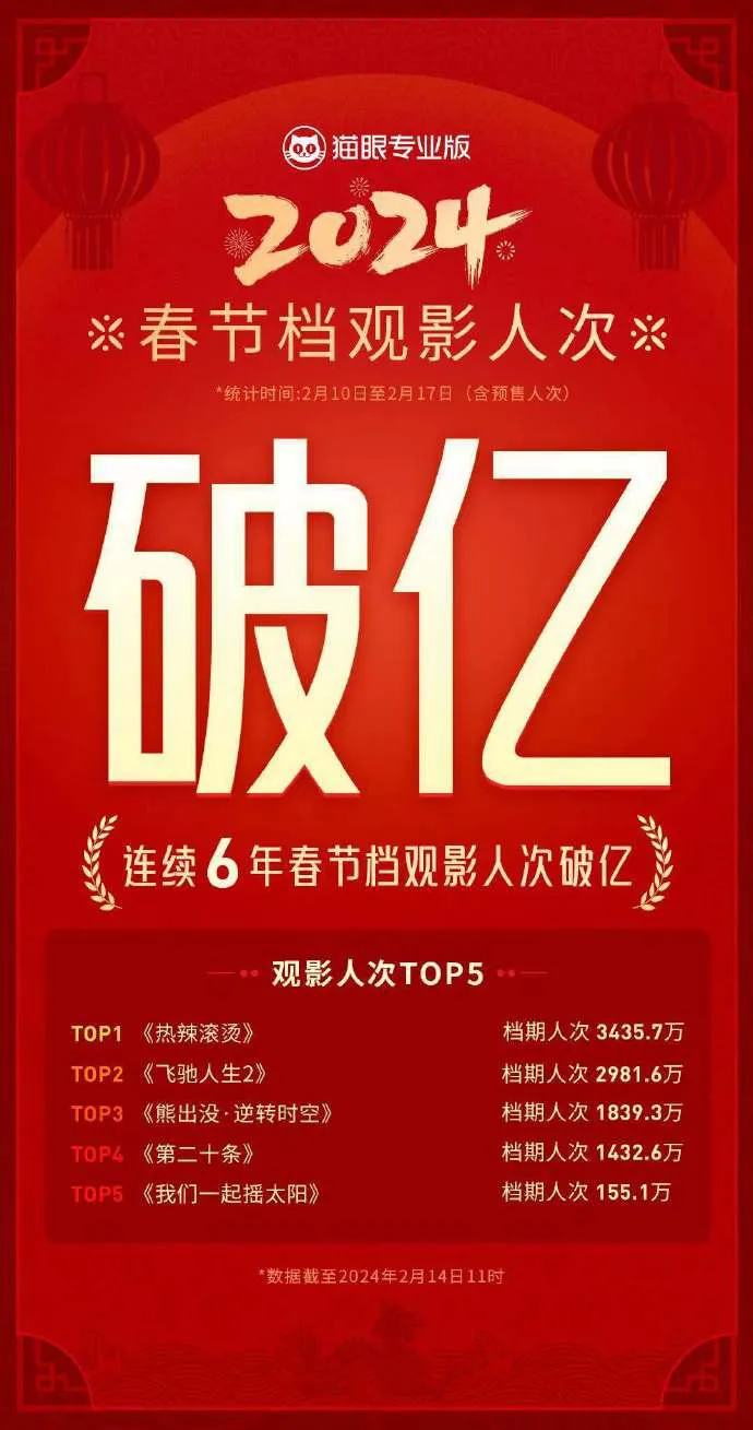 2024春节档票房破50亿 已连续6年观影人次破亿