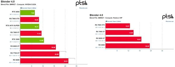AMD显卡可以原生跑NVIDIA CUDA应用了！速度还挺快