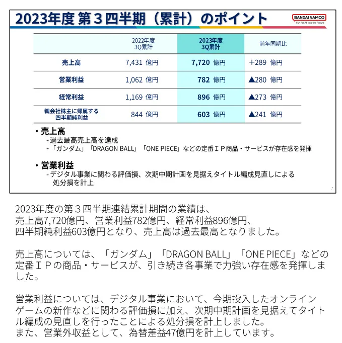 万代南梦宫财报惨烈游戏部门营收下降   取消五款开发中游戏