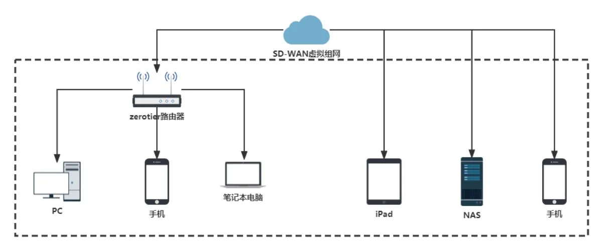 0成本远程控制电脑方案，加班摸鱼两相宜
