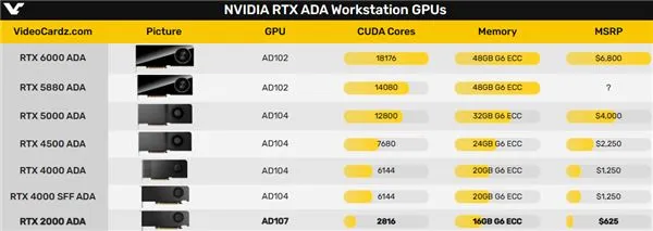 NVIDIA发布最低端专业显卡RTX 2000 ADA：4500元