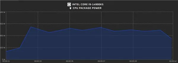 Intel i9-14900KS三月中发布：6.2GHz创纪录 409W出厂灰烬