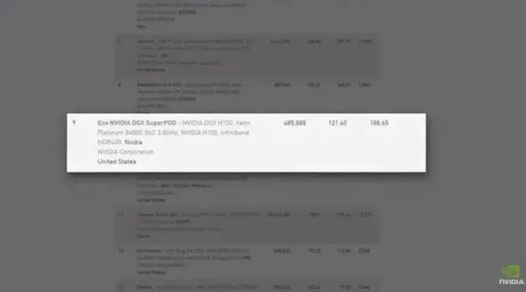 英伟达首次公开最快AI超算  搭载4608个H100