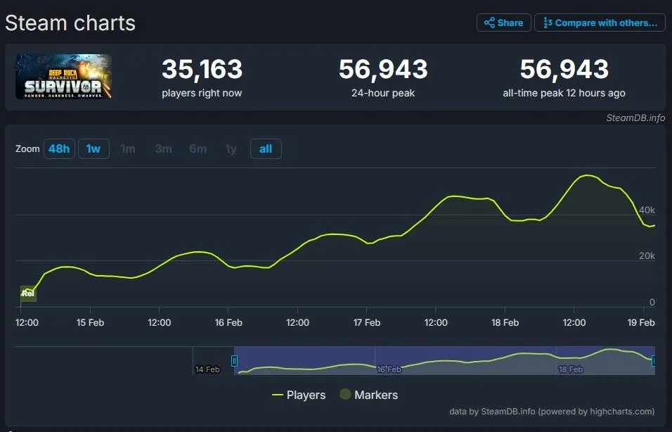 发售仅5天 《深岩银河：幸存者》Steam玩家数超越原版游戏