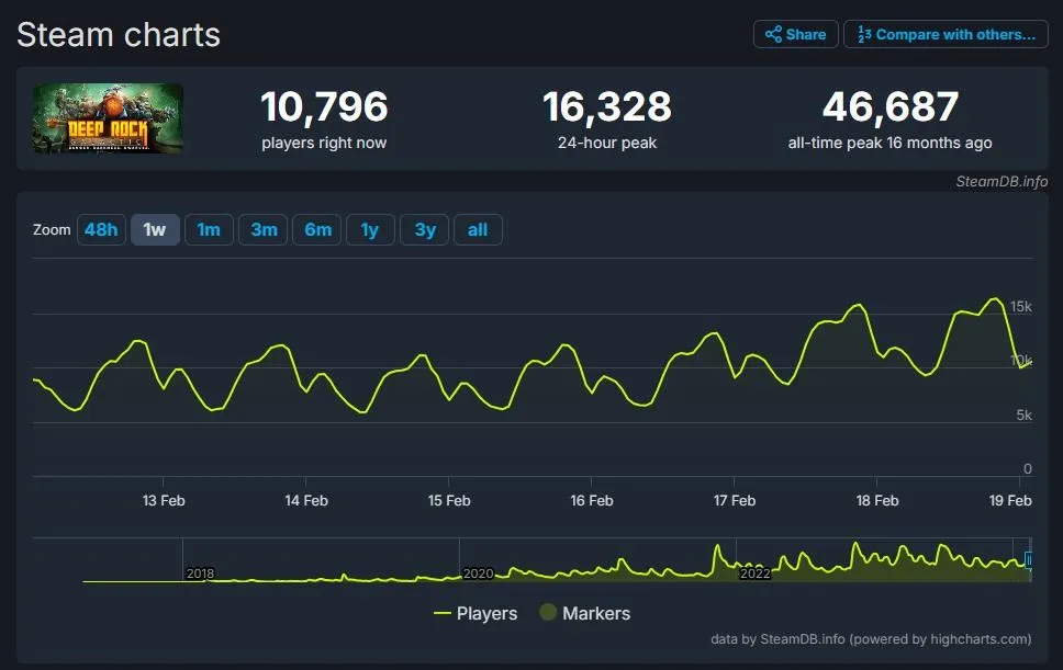 发售仅5天 《深岩银河：幸存者》Steam玩家数超越原版游戏