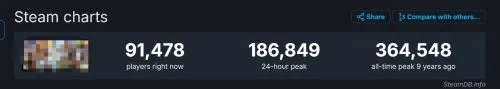 《地狱潜者2》Steam玩家峰值超38万！超越《三男一狗》