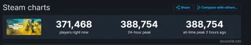 《地狱潜者2》Steam玩家峰值超38万！超越《三男一狗》