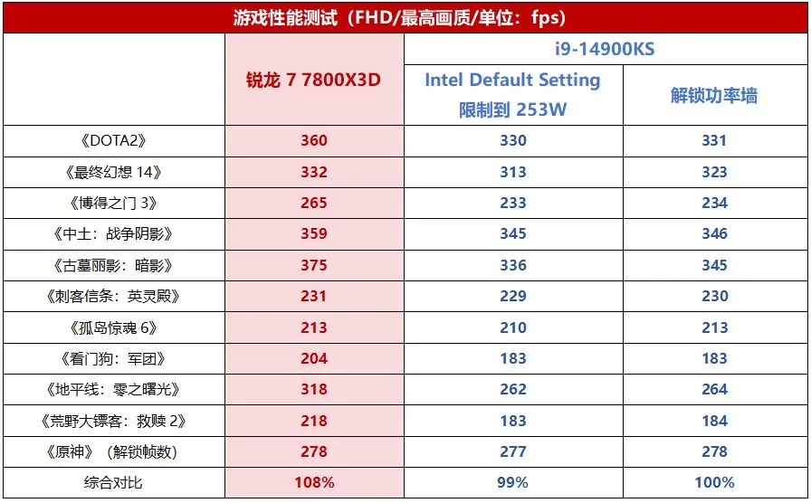 6.2GHz的i9-14900KS也不顶事，锐龙7 7800X3D实测依然是最强游戏U