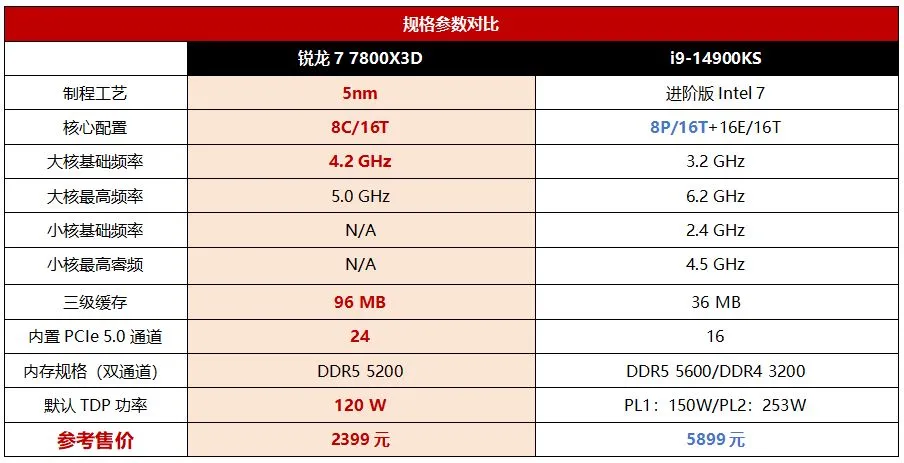 6.2GHz的i9-14900KS也不顶事，锐龙7 7800X3D实测依然是最强游戏U