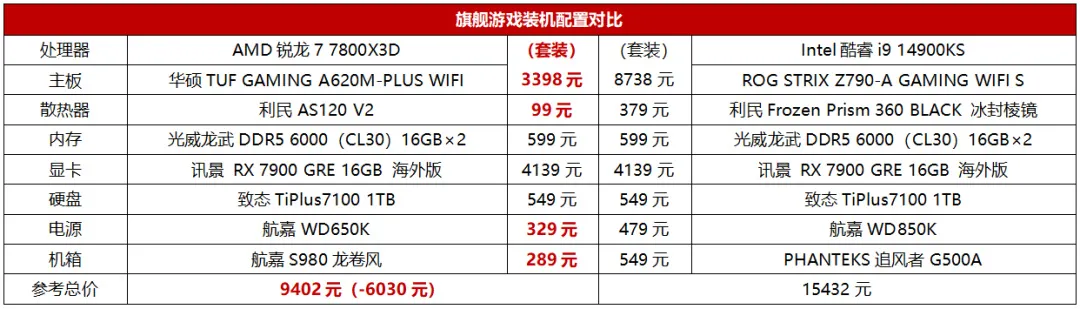 6.2GHz的i9-14900KS也不顶事，锐龙7 7800X3D实测依然是最强游戏U