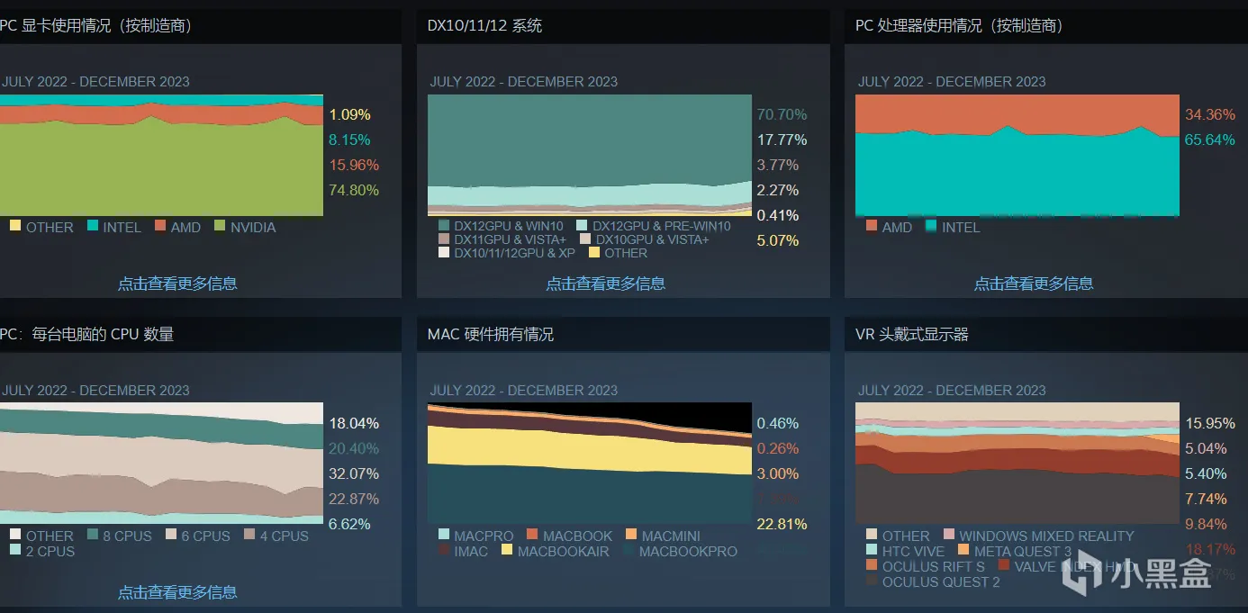 Steam硬件调查: RTX3060连续霸榜 1050TI仍在前十