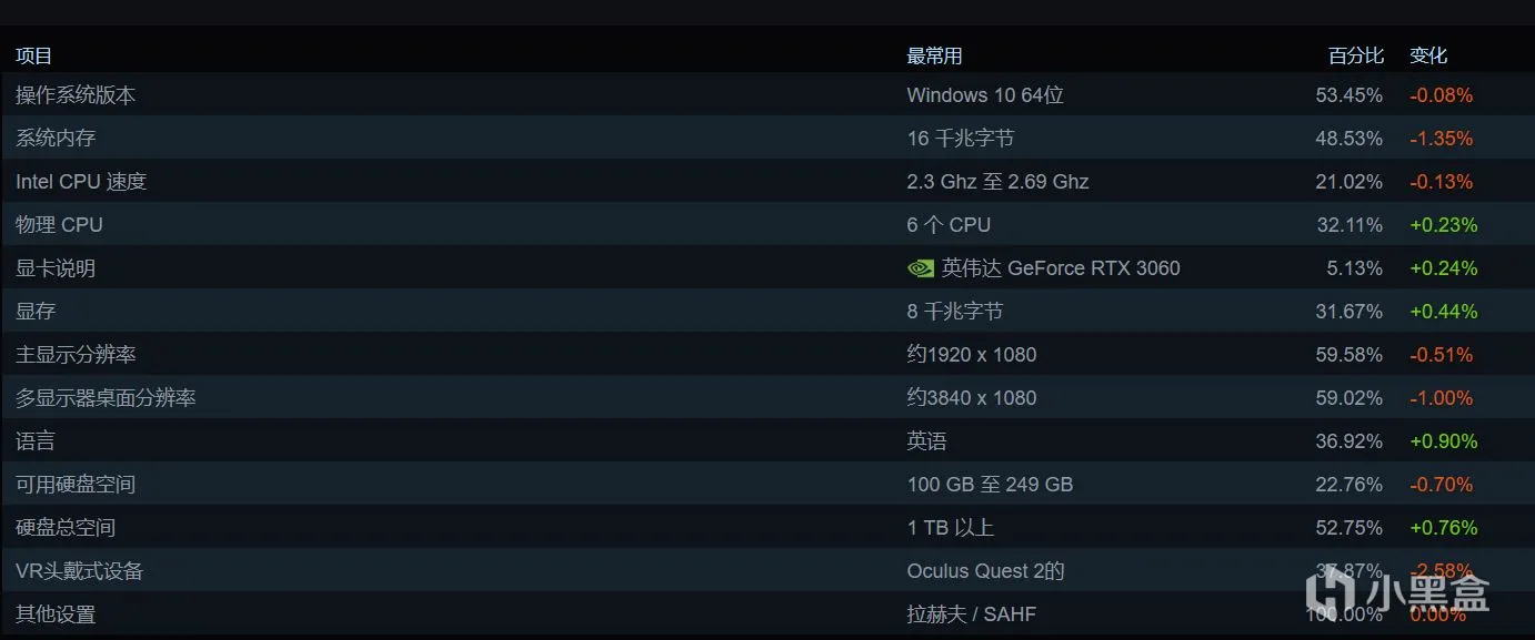 Steam硬件调查: RTX3060连续霸榜 1050TI仍在前十