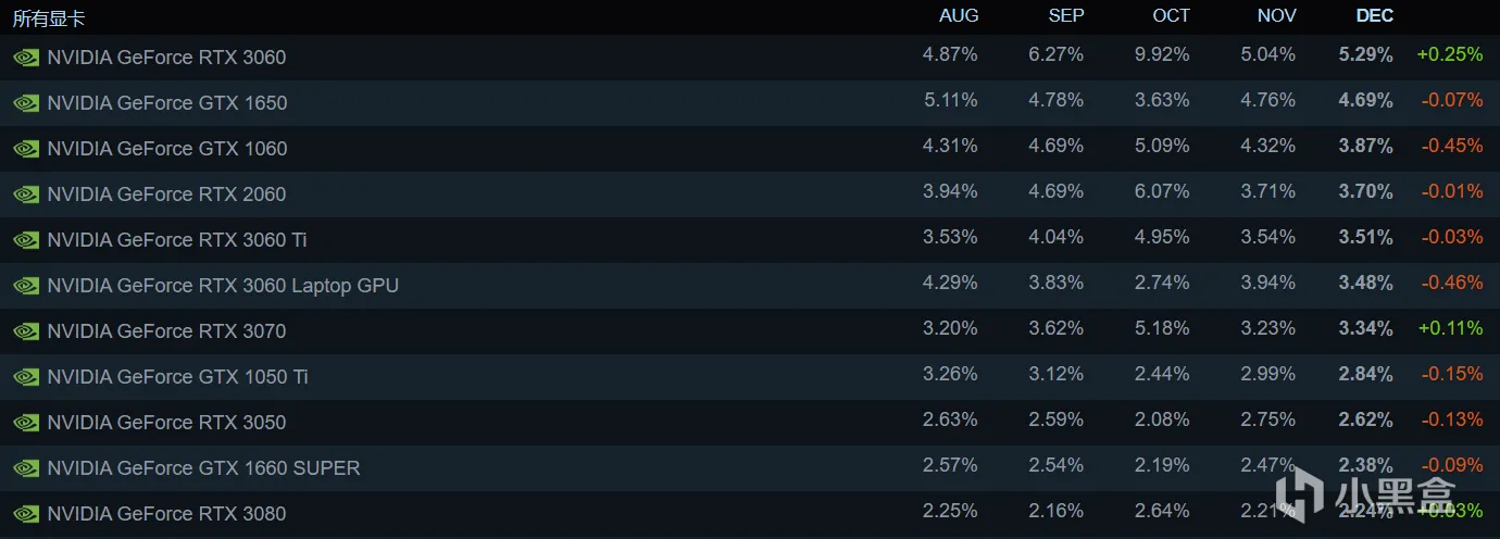 Steam硬件调查: RTX3060连续霸榜 1050TI仍在前十