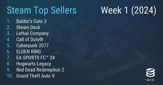 Steam周榜:博德之门3连冠!2077;老头环;大镖客2;GTA5上榜