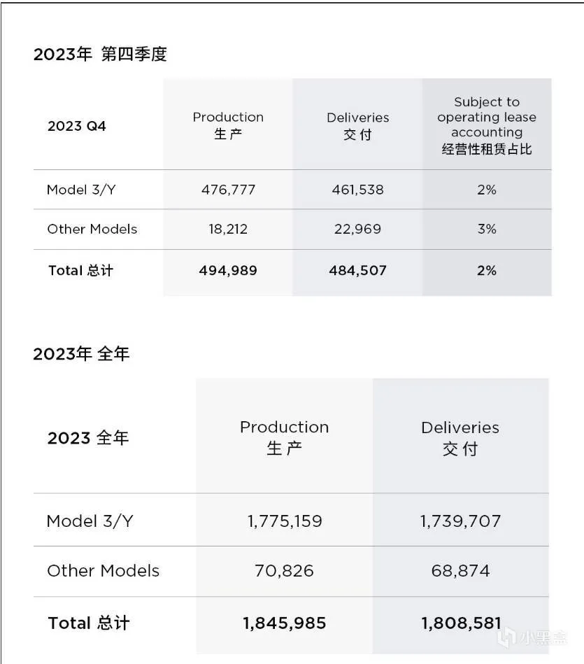 纯电车特斯拉全球销量第一，但不及马斯克预期