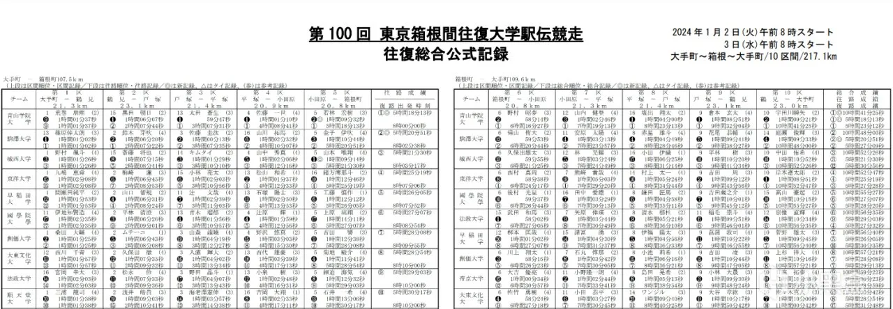 日本青春热血！强风吹拂现实版，你喜欢跑步吗？