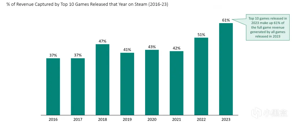 Steam年收入超90亿美元，《博门3》等十款游戏占20%！