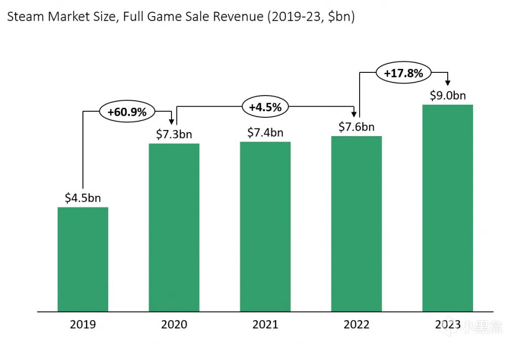 Steam年收入超90亿美元，《博门3》等十款游戏占20%！