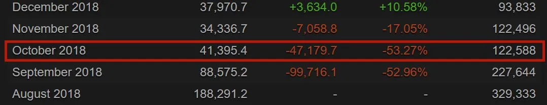 《怪物猎人：世界》Steam在线峰值破16万！近历史记录一半！
