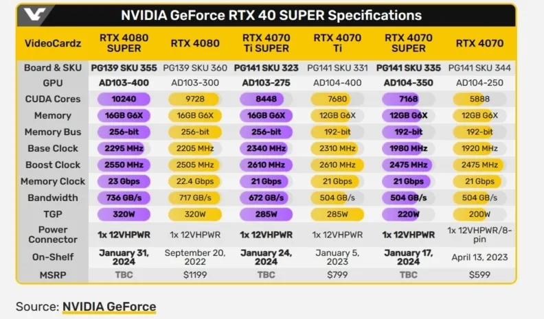 NVIDIA RTX 40 SUPER系列显卡即将亮相