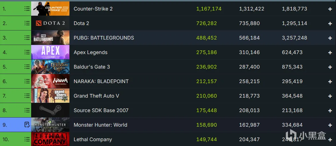 Steam同时在线人数创新高突破到3367万！